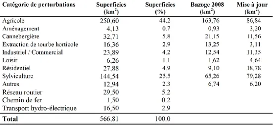 Tableau 1.2 Superficie totale des milieux humides perturbés dans les basses-terres du  Saint-Laurent entre 1998 et 2011 (tiré  de : Pellerin et Poulin, 2013, p