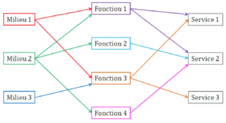 Figure 1.2 : Schématisation des liens existant entre les milieux, les  fonctions et les services (tiré de : MDDEM, 2010, p