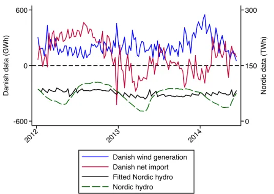 Fig. 3: Weekly Danish wind power and Nordic hydro storage.  