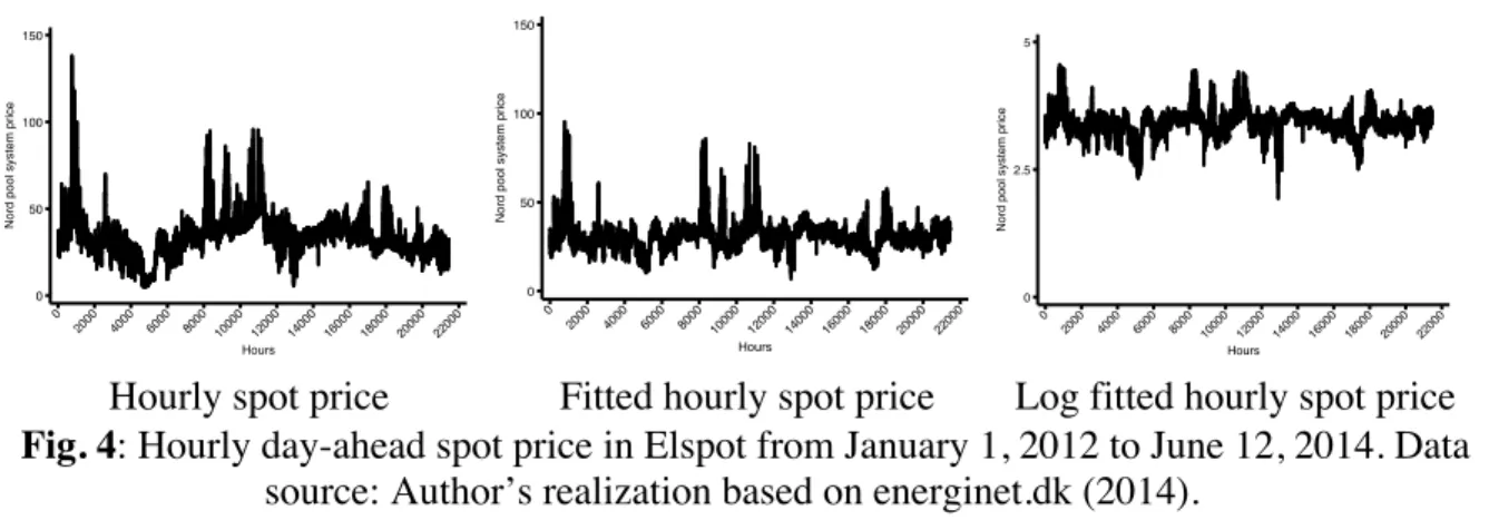 Fig. 4: Hourly day-ahead spot price in Elspot from January 1, 2012 to June 12, 2014. Data 