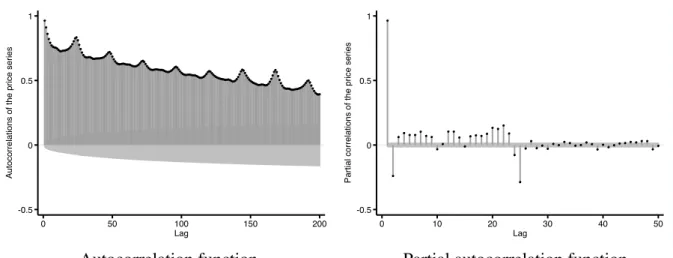 Fig. 5: ACF and PACF of the Nord Pool system prices. Data source: Author’s calculation 