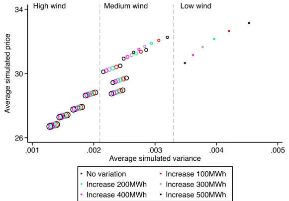 Fig. 8: Simulated prices and volatilities with respect to wind variations. Data sources: 