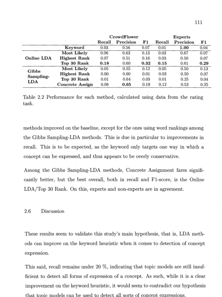 Table  2.2  Performance  for  each  method,  calculated  using  data  from  the  rating  task