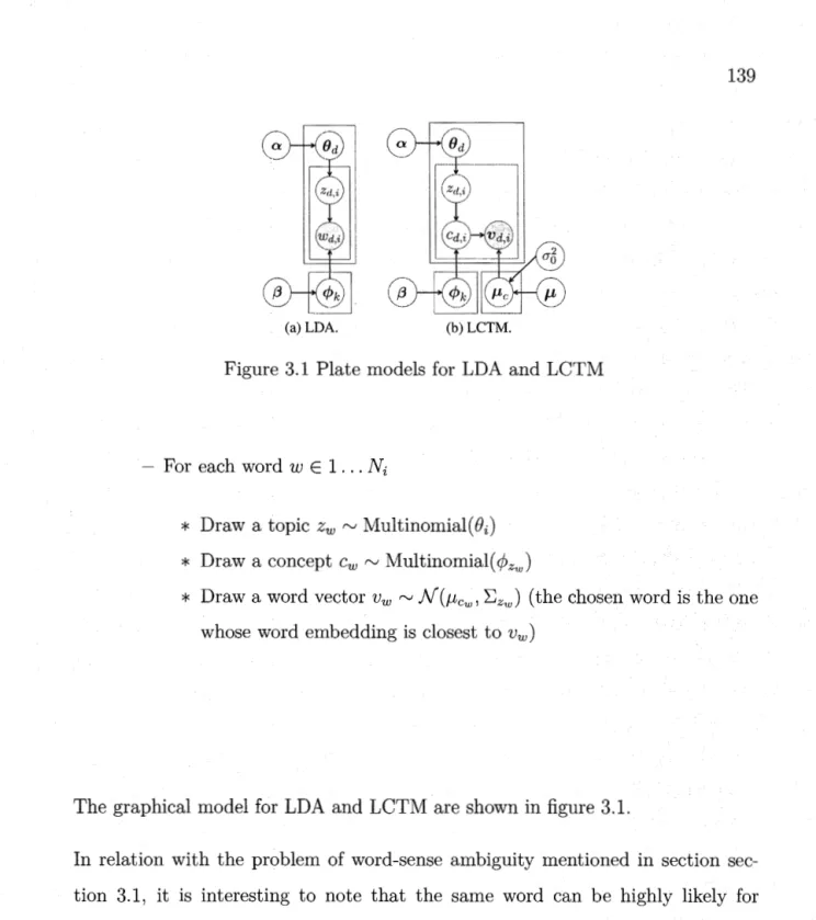 Figure 3.1  Plate models for  LDA and LCTM 