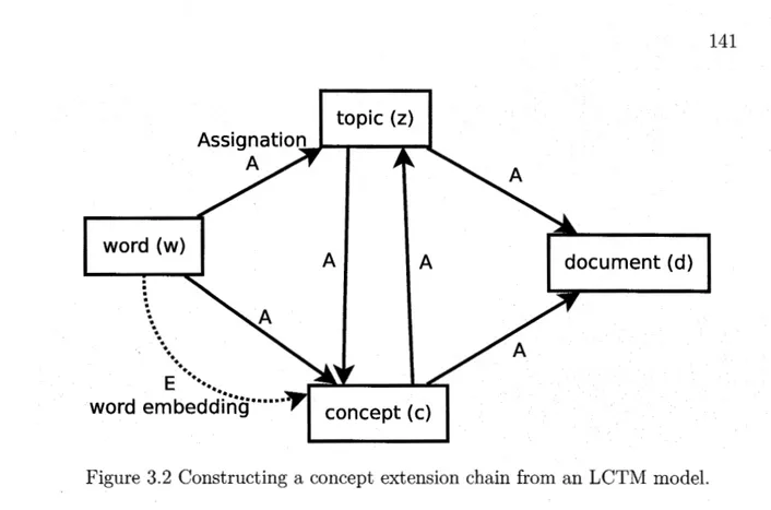 Figure 3.2 Constructing a  concept extension chain from  an LCTM model. 