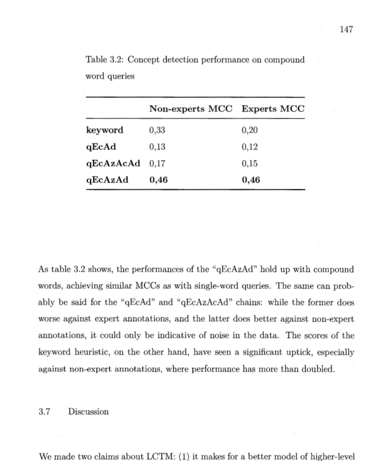 Table 3.2:  Concept detection performance on compound  word queries  Non-experts MCC  Experts MCC  keyword  0,33  0,20  qEcAd  0,13  0,12  qEcAzAcAd  0,17  0,15  qEcAzAd  0,46  0,46 