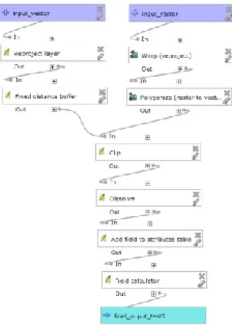 Figure 7 - Processus global planifié dans le Processing  Modeler 