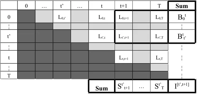 Table 1. Repeat-sales in Spl [t’,t+1]  and quantity of information associated  0 … t’ … t t+1 T Sum 0 L 0,t’ L 0,t L 0,t+1 L 0,T B 0 t ¦ ¦ t’ L t’,t L t’,t+1 L t’,T B t t’ ¦ ¦ t L t,t+1 L t,T ¦ ¦ ¦ T ¦ Sum S t’ t+1 … S t’ T I [t’,t+1]