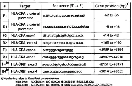 Table 1 : Q-PCR oligonucleotide primers for gene expression and ChIP analysis 