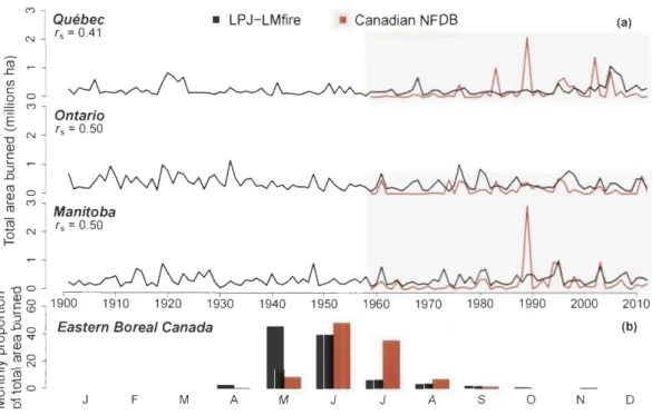 Figure 2.3.  (a) Ob  erved ver  u  imulated total annual areas burned in three province  of ea  tern  Canada