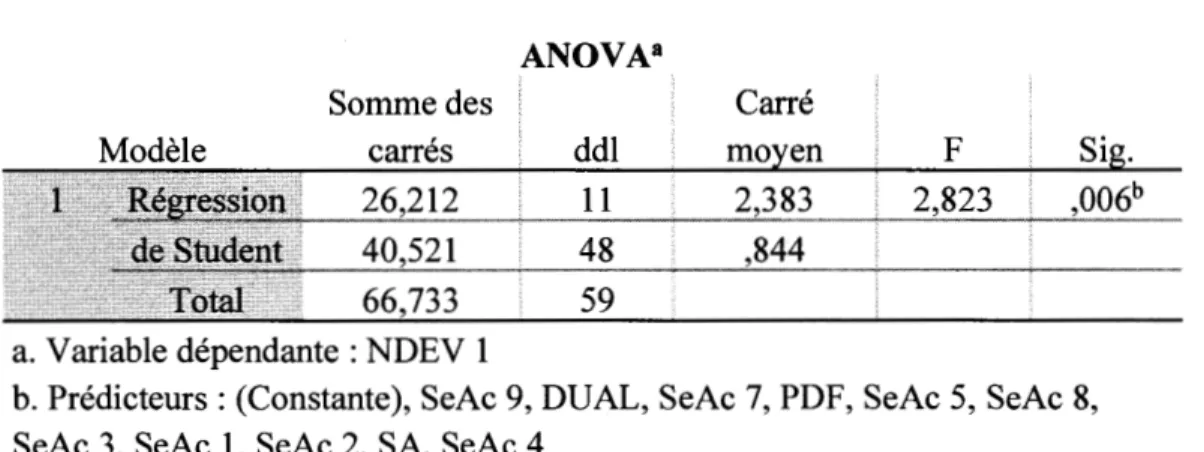 Tableau 3 : Modèle ANOV A 