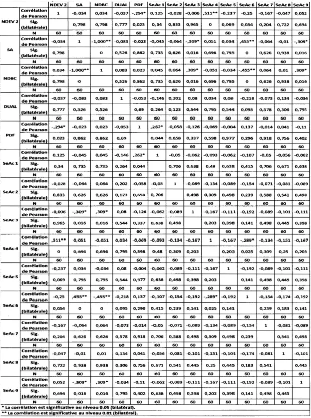 Tableau 6  Matrice des corrélations de Pearson 