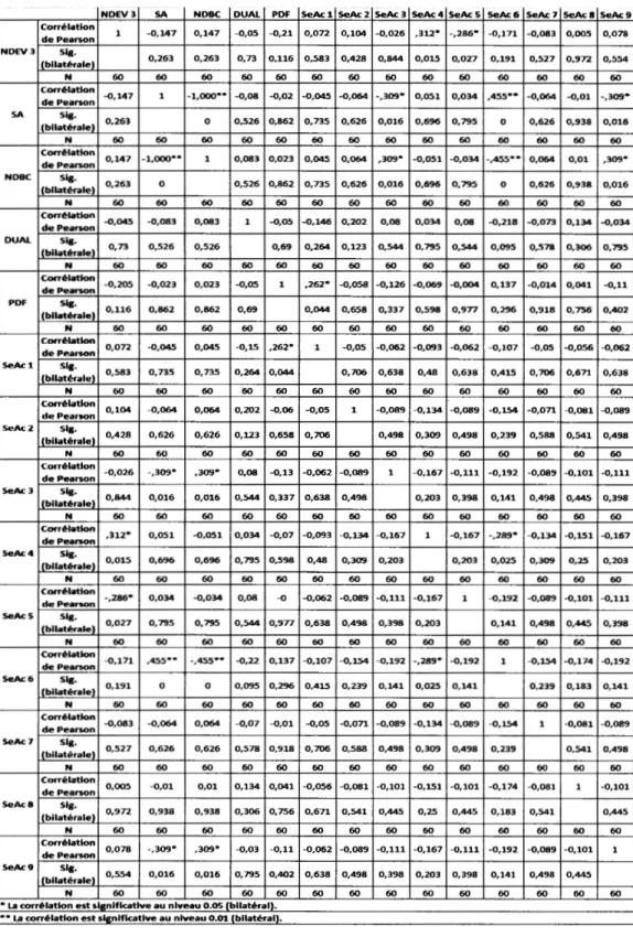 Tableau 10  Matrice des corrélations de Pearson 