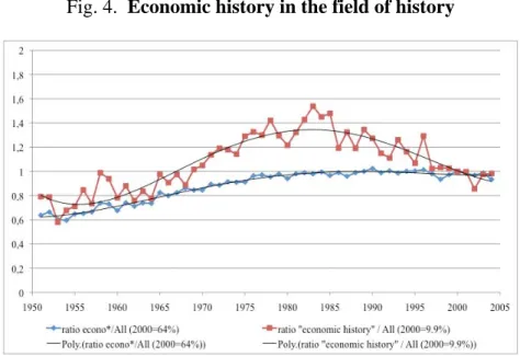 Fig. 4.  Economic history in the field of history 
