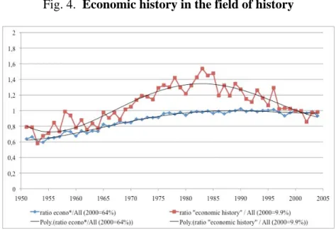 Fig. 4.  Economic history in the field of history 