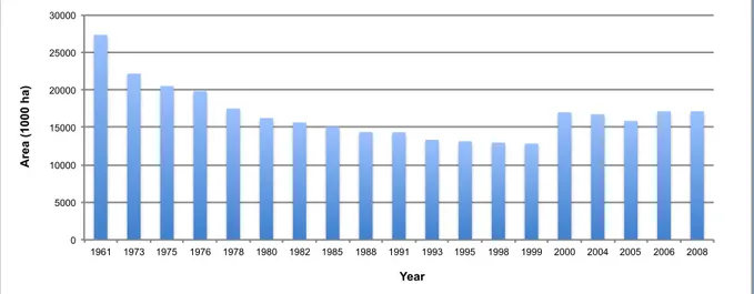 Figure 6 Forest area in Thailand during 1961-2008 