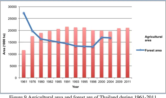 Figure 9 Agricultural area and forest are of Thailand during 1961-2011  Note: Data on forest area for 2009 and 2001 are not readily available