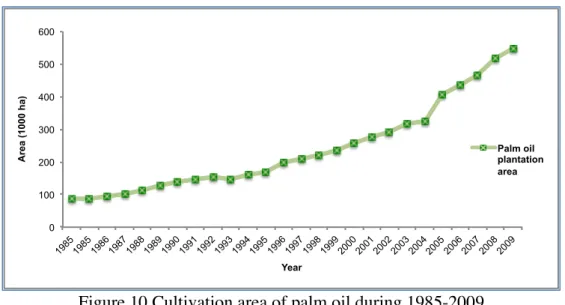 Figure 10 Cultivation area of palm oil during 1985-2009  Source: ARDA (2013) 