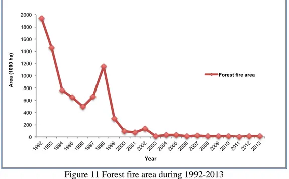Figure 11 Forest fire area during 1992-2013  Source: DNP (2013) 