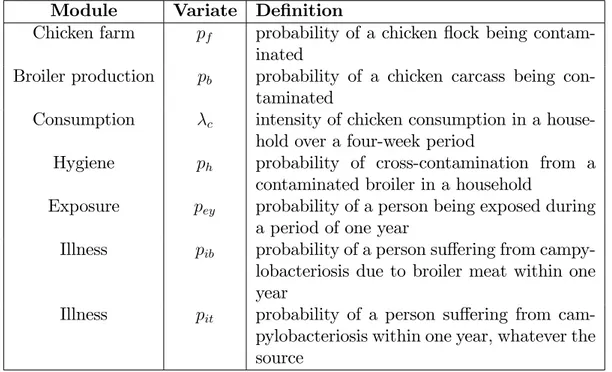 Table I: variates of interest (vi) in the six modules.