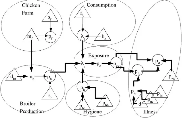 Figure 1: Graph description of the core model.