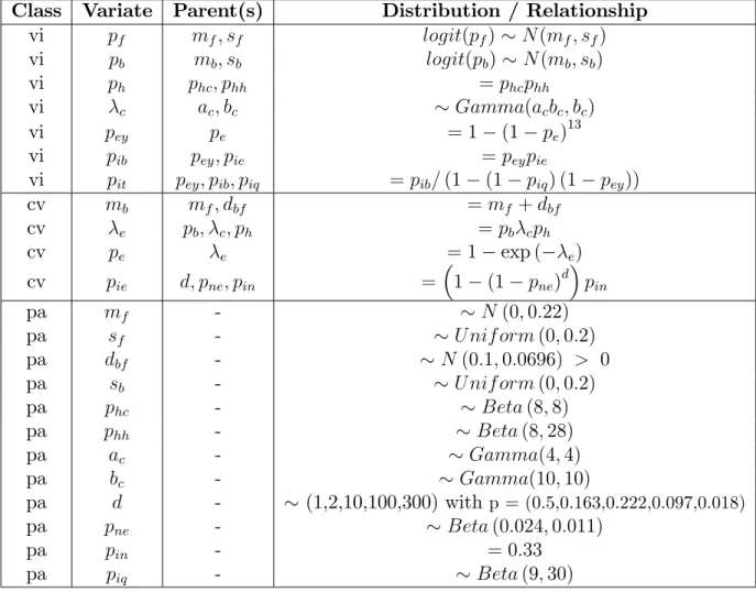 Table II: Prior distribution of the core model.