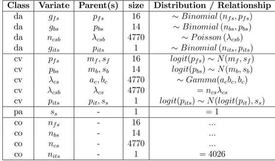 Table IV: Likelihood and completion of the prior distribution.