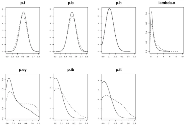 Figure 3: Posterior marginal densities of the seven variates of interest de…ned in Table I