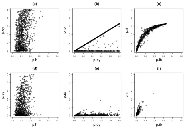 Figure 4: Comparisons between prior (a-b-c) and posterior (d-e-f) distributions. Diagrams (a) and (d) display the variates p h and p ey ; diagrams (b) and (e) display the variates p ey