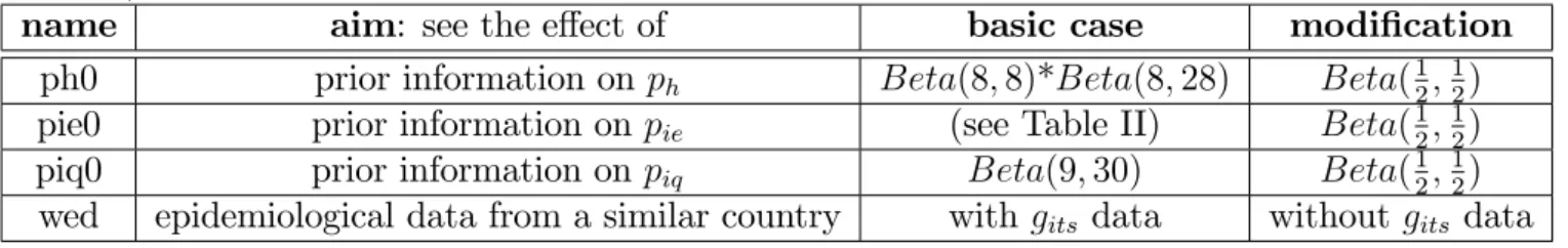 Table V: Sensivity trials.