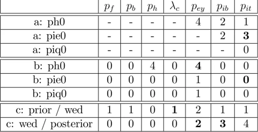 Table VI: Synthetic result of the sensitivity analysis.