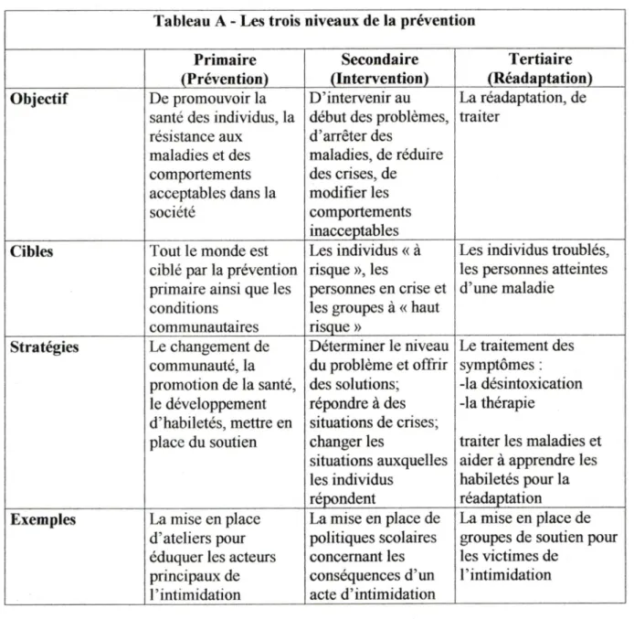 Tableau A  -  Les  trois niveaux de  la prévention