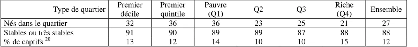 Tableau 5 : Ancrage dans le quartier 