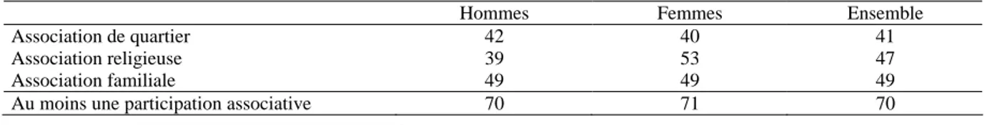 Tableau 8 : Participation aux activités d’une association (en %) 