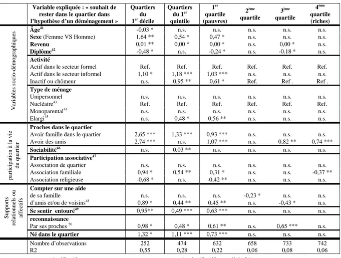 Tableau 11 :  L’attachement au quartier selon le type de quartier : modèles logit cumulatif  Variable expliquée : « souhait de 