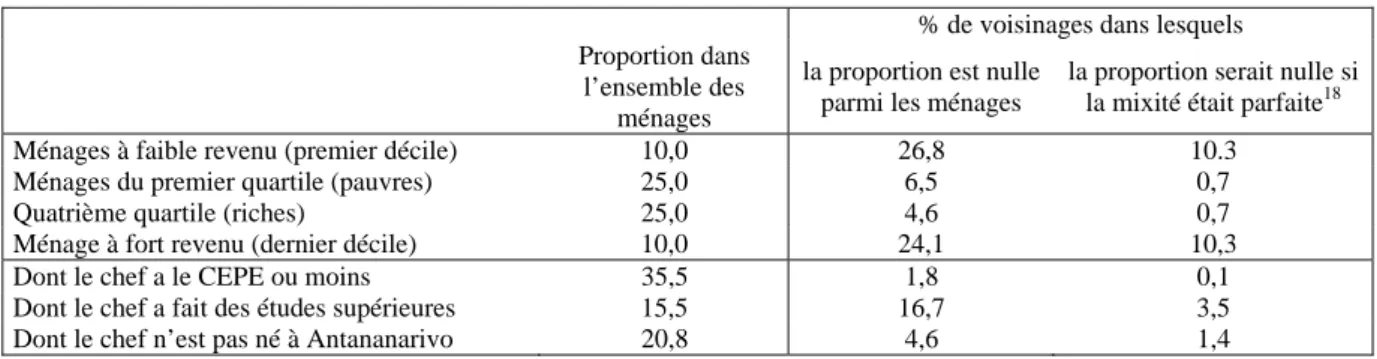 Tableau 1 : Polarisation des voisinages 