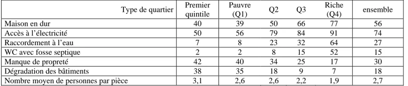 Tableau 2 : Caractéristiques des logements et de l’environnement selon le type et le niveau de  revenus moyen du quartier 