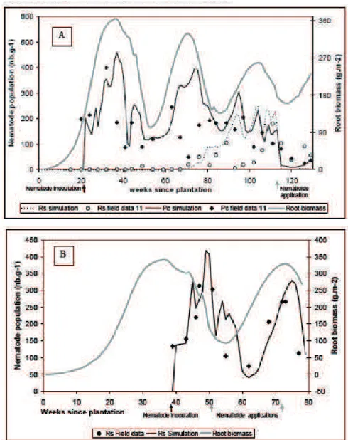 Figure 3 Variations au cours du temps des densités mesurées  (field data) et simulées (simulation) des espèces 