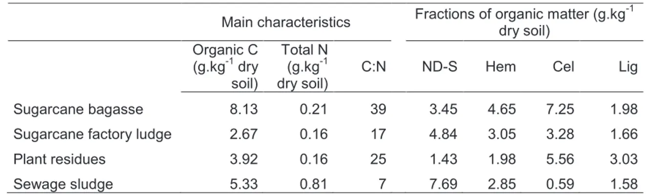 Table  1  Characteristics  of  four  raw  organic  amendments.  Organic  C,  total  N  were  expressed  as  %  on  dry  matter