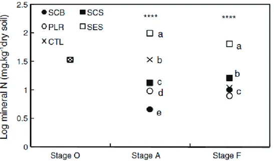Fig.  2  Soil  mineral  N  in  the  five  treatments  (SCB=sugarcane  bagasse,  SCS=sugarcane  factory  sludge,  PLR=plant  residues,  SES=sewage  sludge  and  CTL=control)  for  the  stages  O  (original  stage  without  amendment), A (stage after amendme