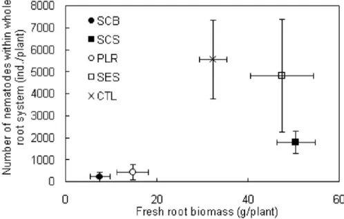 Fig.  3  Relationship  between  plant-parasitic  nematode  abundance  within  the  whole  root  system  and  root  biomass  according  to  treatments  (SCB=sugarcane  bagasse,  SCS=sugarcane  factory  sludge,  PLR=plant  residues, SES=sewage sludge and CTL