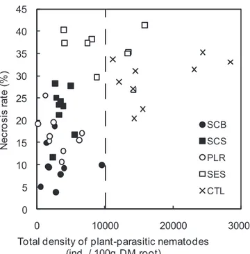 Fig 4 Relationship between root necrosis rate and total density of plant-parasitic nematodes in roots according  to  treatments  (SCB=sugarcane  bagasse,  SCS=sugarcane  factory  sludge,  PLR=plant  residues,  SES=sewage  sludge and CTL=control)  