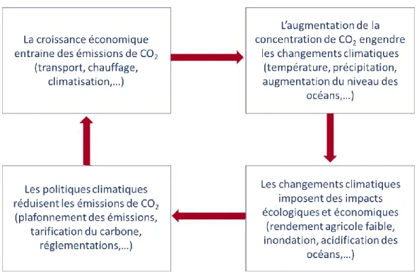 Figure 2.1 Relation des composantes structurelles des MEI (tiré de Nordhaus, 2013b) 