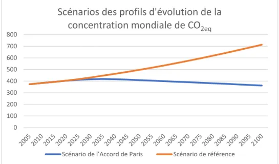 Figure 3.5 Concentration de CO 2eq  du scénario de référence et du scénario de 