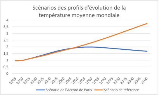 Figure  3.6  Évolution  de  la  température  moyenne  mondial  en  degré  C  du  scénario de référence et du scénario de l'Accord de Paris