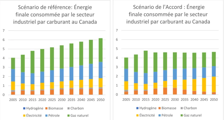 Figure 3.14 Énergie finale consommée (EJ) dans le secteur  industriel par carburant du scénario de l’Accord de Paris Figure 3.13 Énergie finale consommée (EJ) dans le secteur 