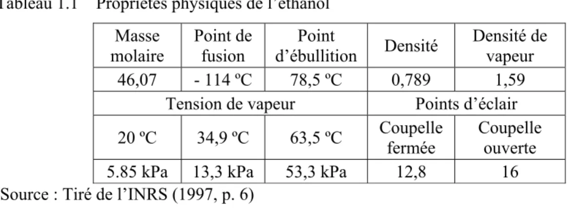 Tableau 1.1    Propriétés physiques de l’éthanol  Masse 