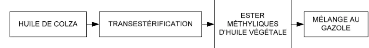 Figure 1.5    Schéma simplifié des étapes de fabrication du mélange EMHV-gazole  Source : Inspiré de l’IFP (2006a, p