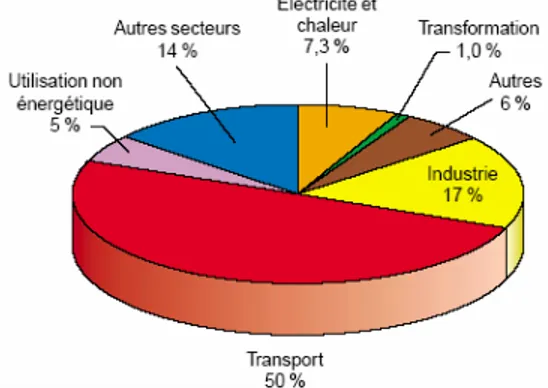 Figure 2.3    Consommation de produits pétroliers dans le monde en 2002 : 3,5 Gtep  Source : Tiré de l’IFP (2004a, p