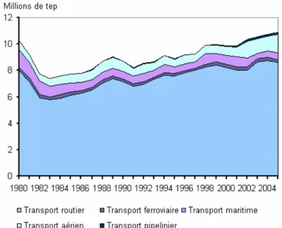 Figure 2.4    La consommation d'énergie selon les modes de transport au Québec (1980-2005)  Source : Tiré du MRNF (2007) 